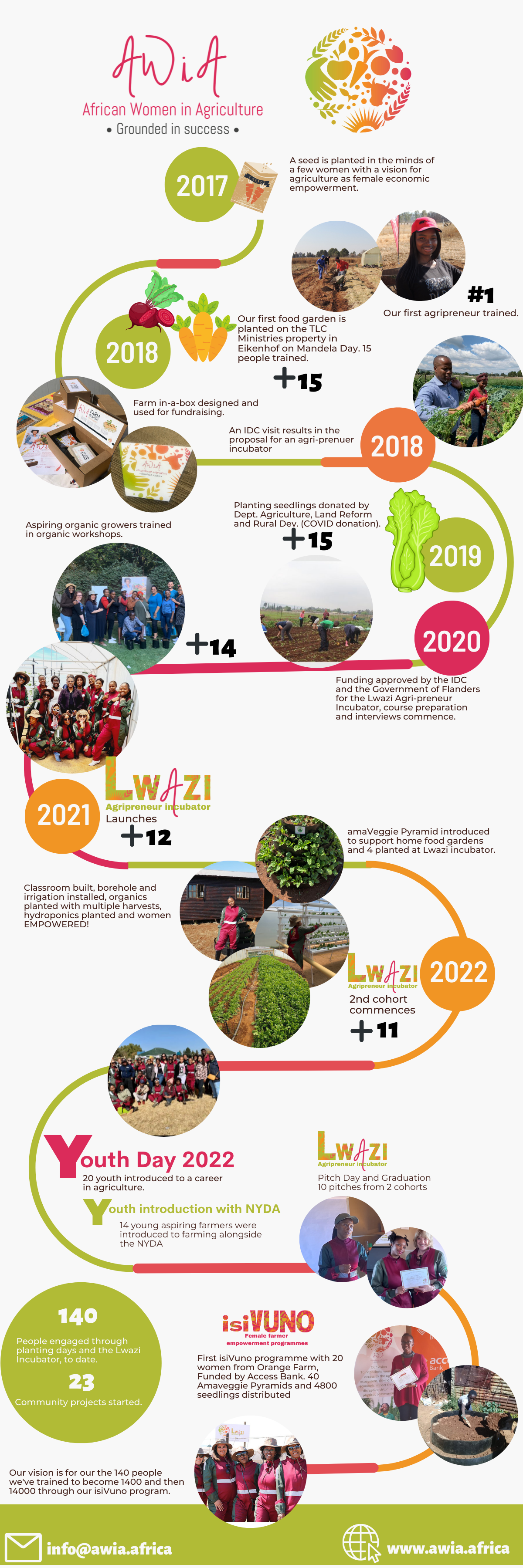 AWiA African Women in Agriculture - Welcome - I Am Citizen